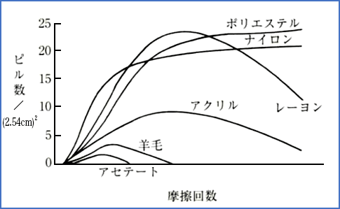 図5.各種繊維のピリング生成曲線