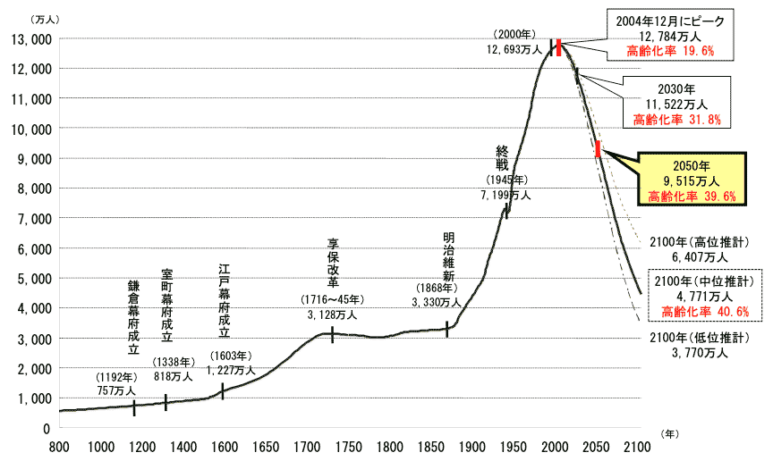 図2.日本の総人口の推移