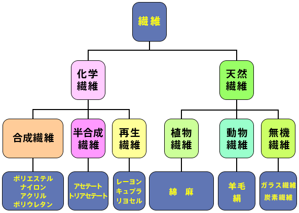 図2.繊維の分類