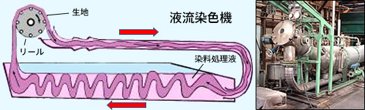 図14. 液流染色機の原理と写真