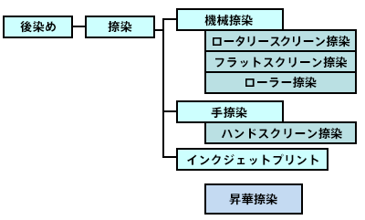 図16.捺染方法による分類