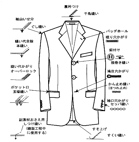 図1 ジャケット縫製で使用するミシンの例