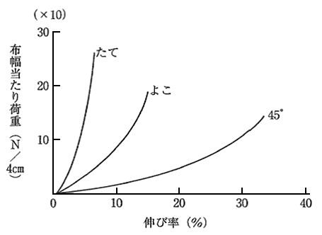 図3　通常織物の各方向の荷重-伸長曲線2)