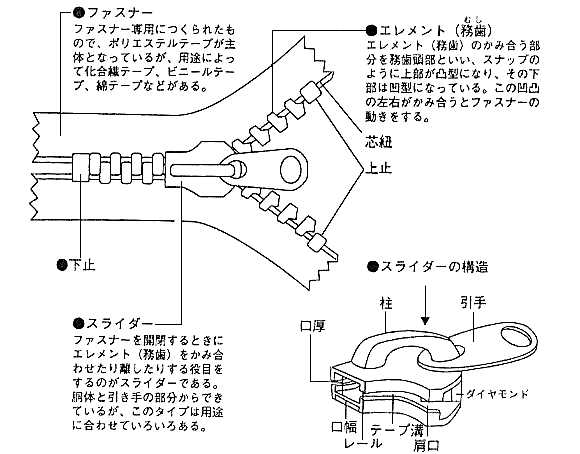 図7　スライドファスナーの構造例
