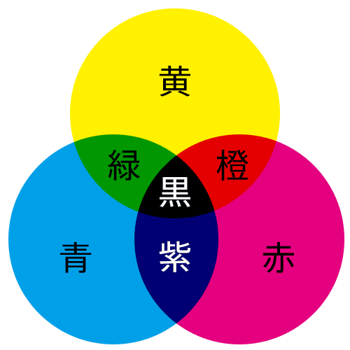 図3　色の三原色