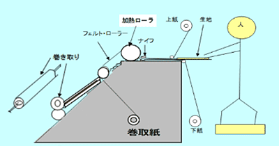 図11　マシンプリーツ機の構造と流れ3)
