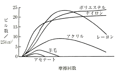図16　各種繊維のピリング生成曲線