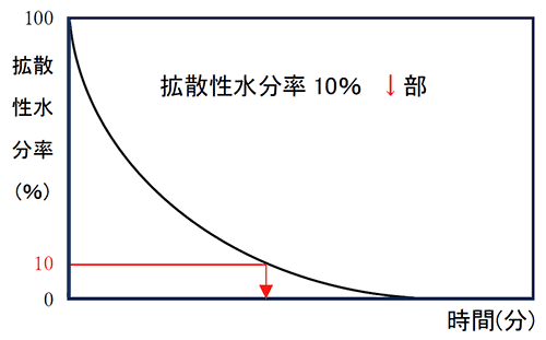 図8　拡散性残留水分率曲線