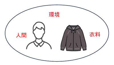 図14　人間と衣料と環境のイメージ