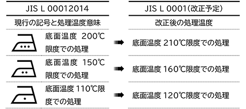 JIS L 00012014からJIS L 0001(改正予定)