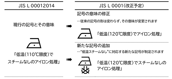 JIS L 00012014からJIS L 0001(改正予定)