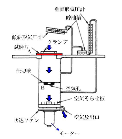 図5　通気度試験機(フラジール形)の構造