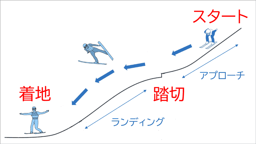 図8　ジャンプ台の断面形状とジャンパーの軌跡