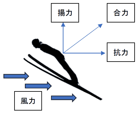 図9　スキージャンプの空気抵抗