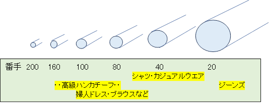 図3　綿番手のイメージと用途概要