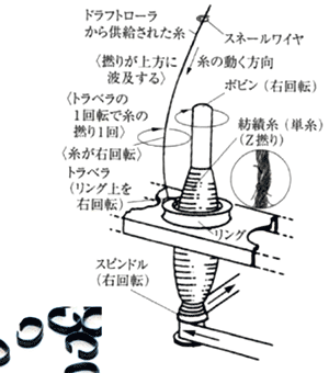 トラベラの例　リング精紡機