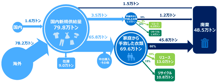 図2　衣類のマテリアルフロー(2022年度)