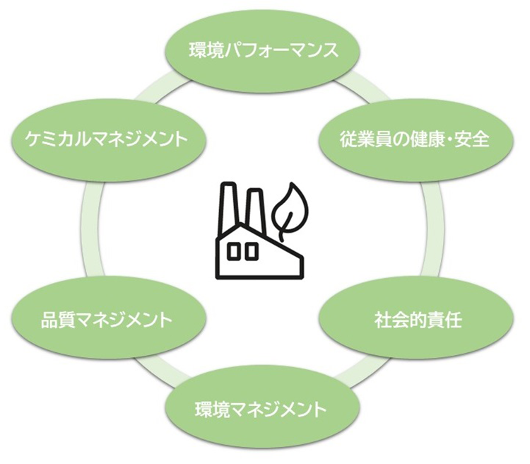 6つのモジュール、環境パフォーマンス、従業員の健康・安全、社会的責任、環境マネジメント、品質マネジメント、ケミカルマネジメント