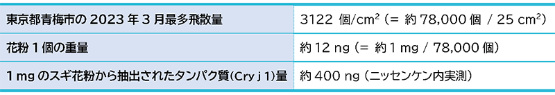 表1：実環境での花粉飛散量
