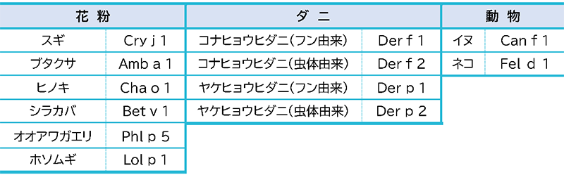 表2：評価するアレル物質の一例