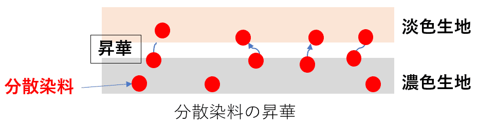 図5. ポリエステル素材の昇華汚染のメカニズム