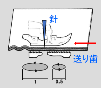 差動送り 伸ばし縫いの図