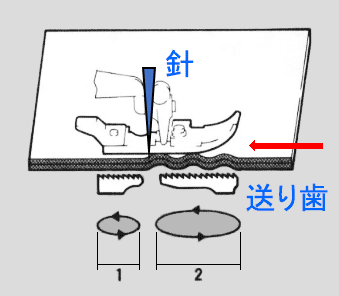 差動送り 縮み縫いの図