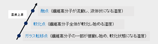 図4. 物質の熱による変化(融点、軟化点、ガラス転移点について)
