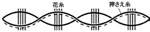 図7. モール糸の構造