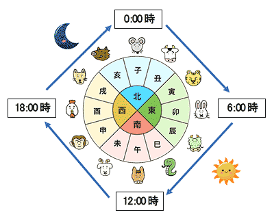 図1. 十二支について