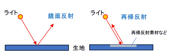 図3.鏡面反射と再帰反射