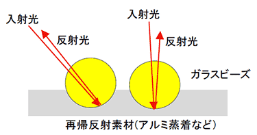 図4.ガラスビーズと再帰反射の原理