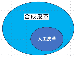 図4.合成皮革と人工皮革の位置づけ