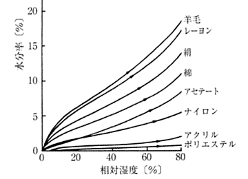 図5.各種繊維の吸湿特性