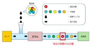 図1：液体クロマトグラフィーの一例