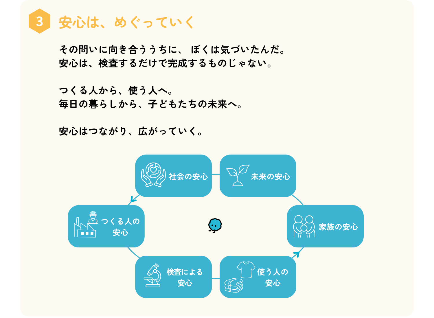 その問いに向き合ううちに、 ぼくは気づいたんだ。安心は、検査するだけで完成するものじゃない。
つくる人から、使う人へ。毎日の暮らしから、子どもたちの未来へ。
安心はつながり、広がっていく。