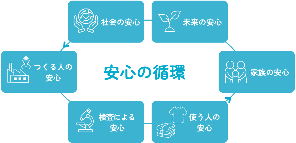 安心の循環