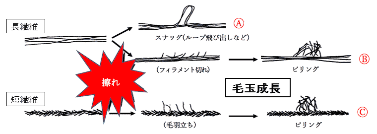 図11.ピリングとスナッグ発生のメカニズム