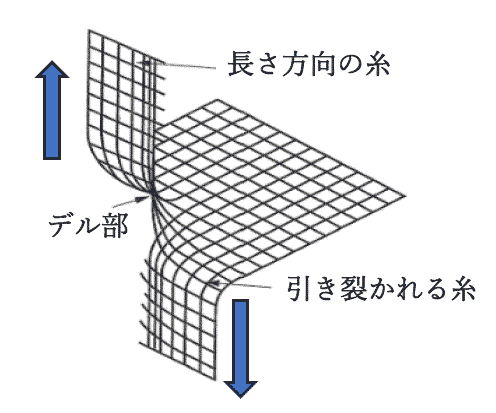 図17.引裂きのメカニズム
