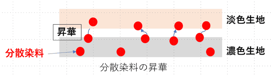 図20.分散染料の昇華汚染メカニズム