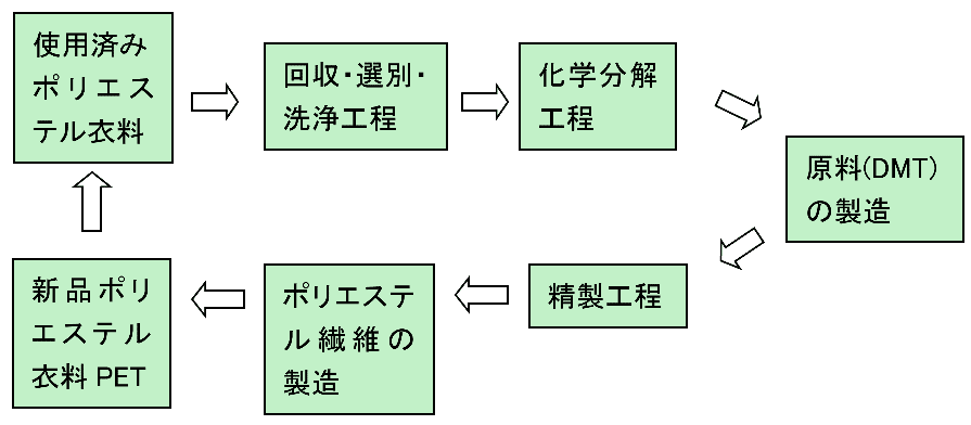 図9.ポリエステル製品のケミカルリサイクルの工程例