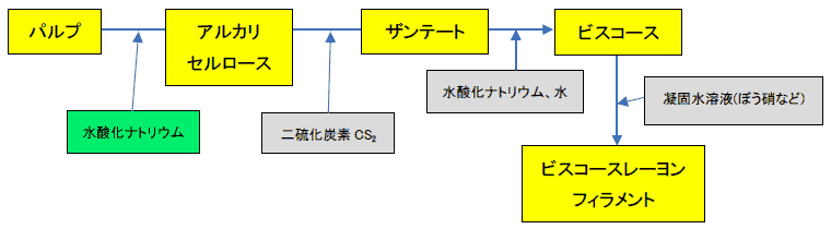 図8.ビスコースレーヨンの製造工程概略