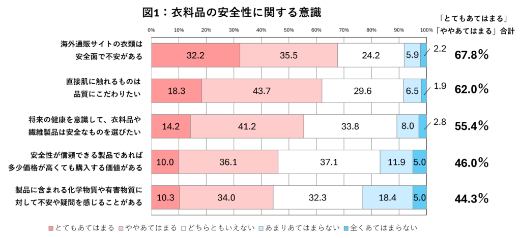 図1：衣料品の安全性に関する意識