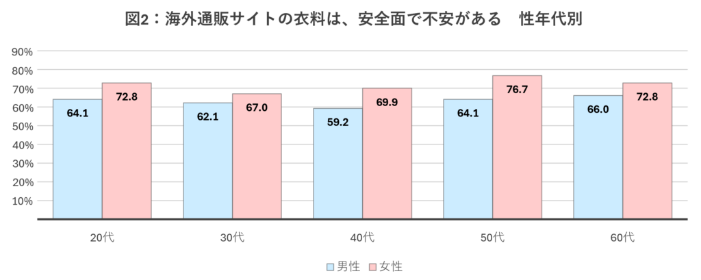 図2：海外通販サイトの衣料は、安全面で不安がある　性年代別